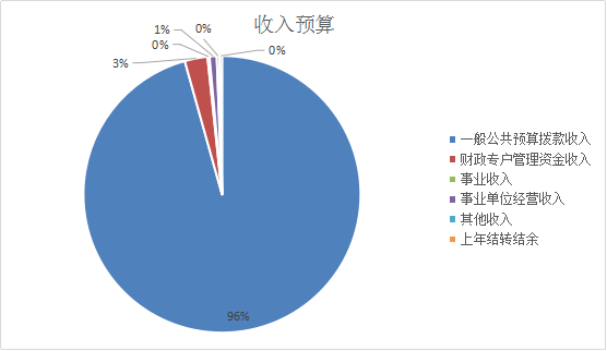 圖1：收入預(yù)算