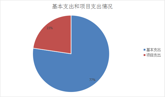圖2：基本支出和項目支出情況