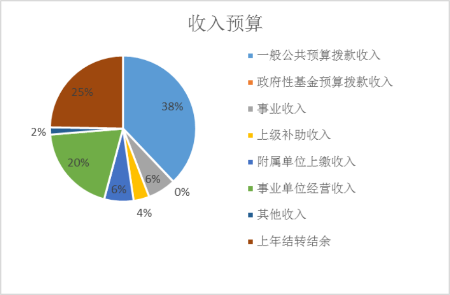 圖1：收入預算