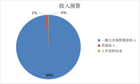 收入預(yù)算