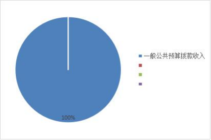 圖1：收入預(yù)算