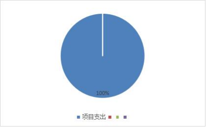 圖2：基本支出和項(xiàng)目支出情況