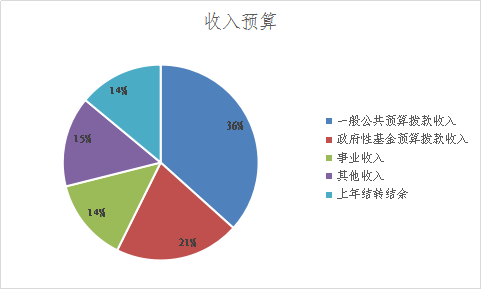圖1：收入預(yù)算
