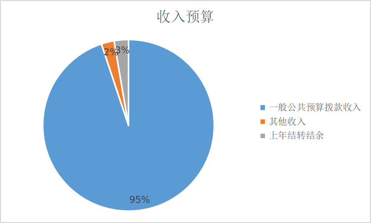收入預(yù)算