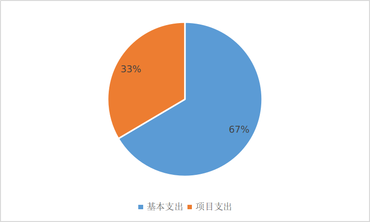 基本支出和項(xiàng)目支出情況