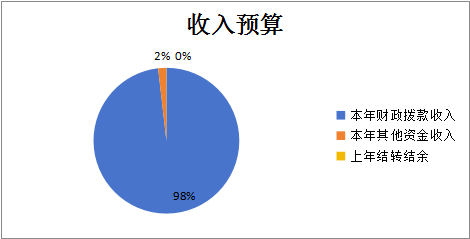 圖1：收入預(yù)算
