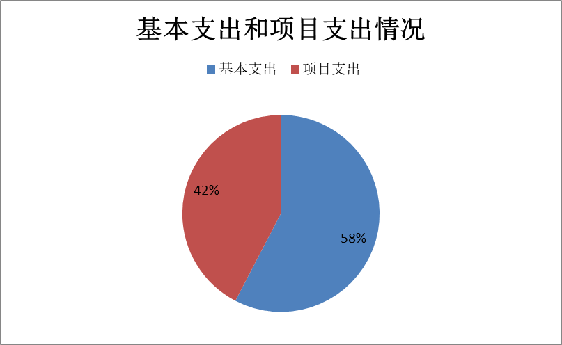 圖2：基本支出和項(xiàng)目支出情況