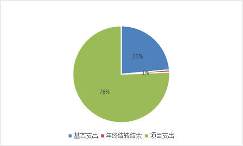 圖2：基本支出和項目支出情況