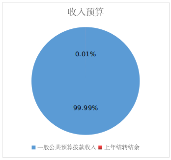 收入預算