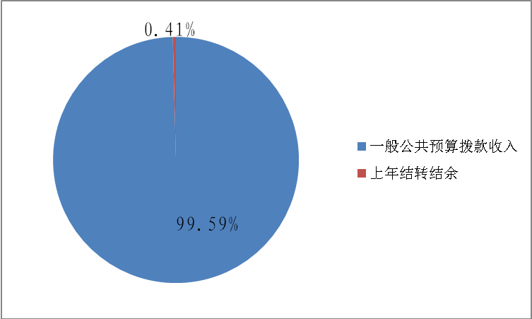 圖1：收入預(yù)算