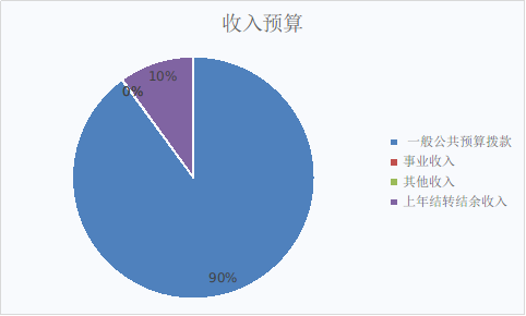 圖1：收入預(yù)算