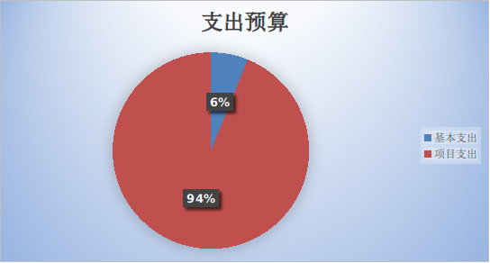圖2：基本支出和項(xiàng)目支出情況