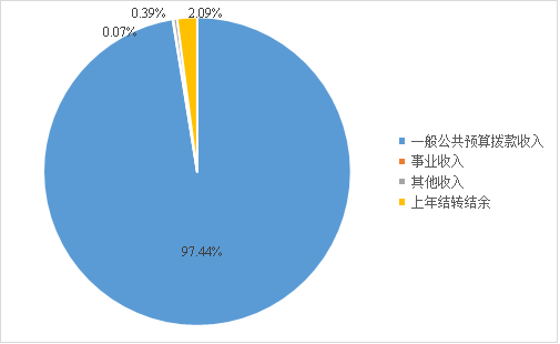 圖1：收入預算