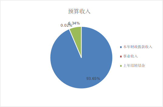收入預算