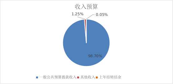 收入預(yù)算