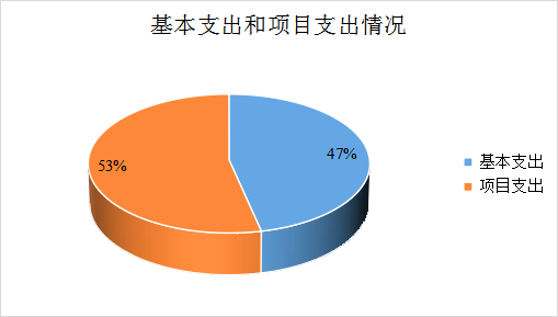 圖2：基本支出和項(xiàng)目支出情況