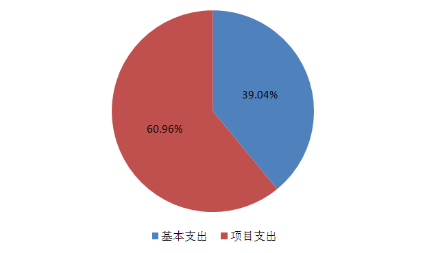 圖2：基本支出和項(xiàng)目支出情況