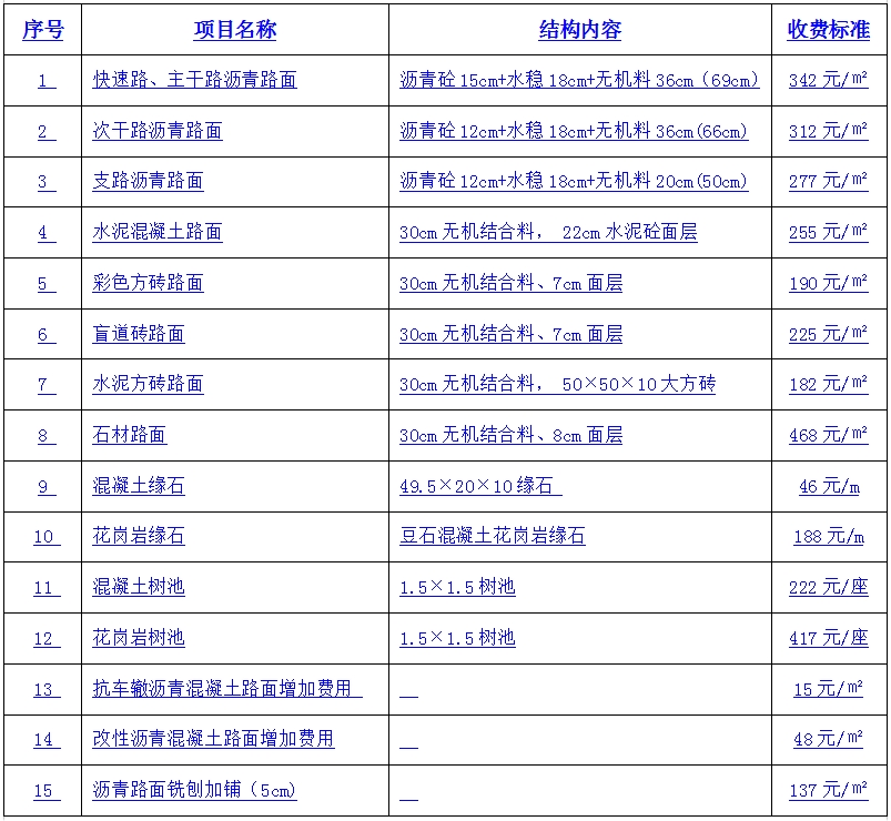 北京市城市道路挖掘修復(fù)費(fèi)標(biāo)準(zhǔn)
