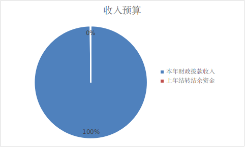 圖1：收入預(yù)算