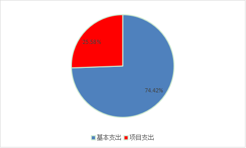 圖2：基本支出和項目支出情況