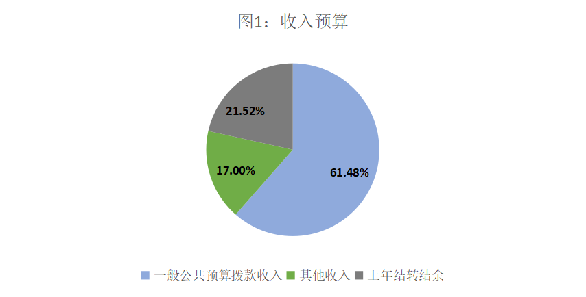 收入預算