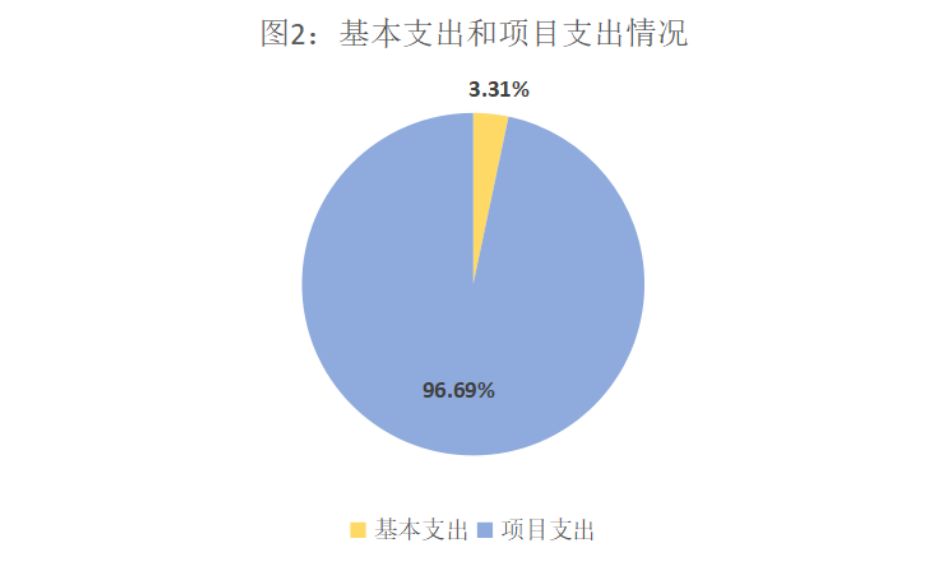 基本支出和項目支出情況