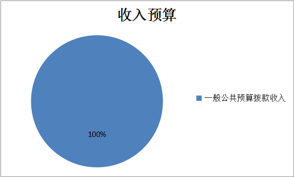 圖1：收入預(yù)算