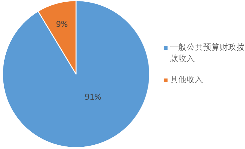 圖1：收入預(yù)算