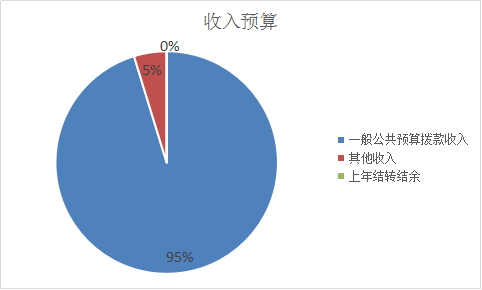 圖1：收入預(yù)算