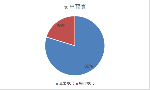 圖2：基本支出和項(xiàng)目支出情況