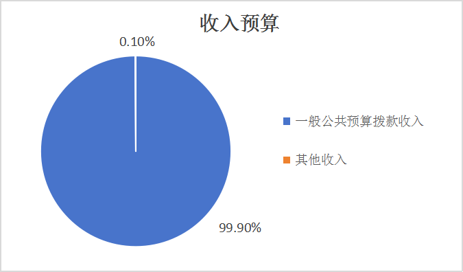圖1：收入預(yù)算
