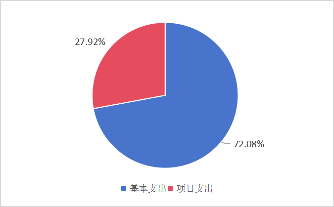 圖2：基本支出和項(xiàng)目支出情況
