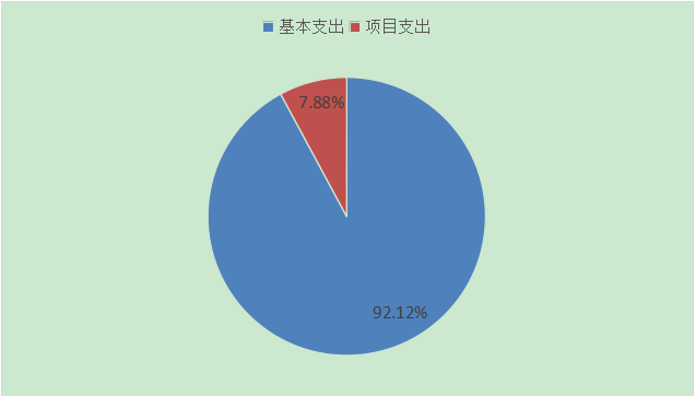 基本支出和項(xiàng)目支出情況