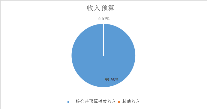 圖1：收入預(yù)算