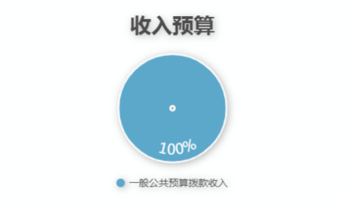 圖1：收入預(yù)算