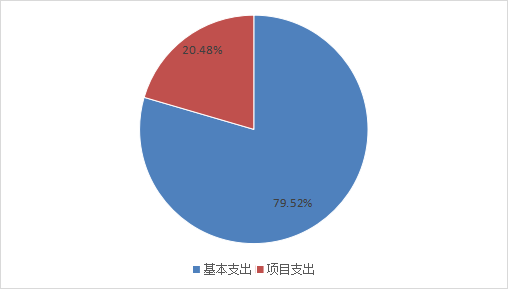 圖2：基本支出和項(xiàng)目支出情況