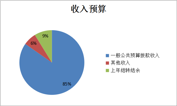 圖1：收入預算