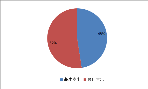 圖2：基本支出和項目支出情況