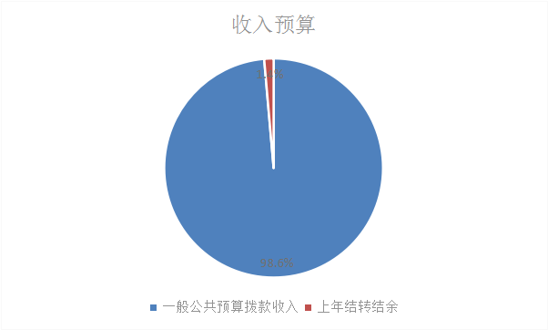圖1：收入預(yù)算