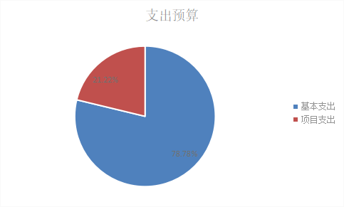 基本支出和項(xiàng)目支出情況