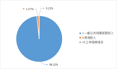 收入預(yù)算