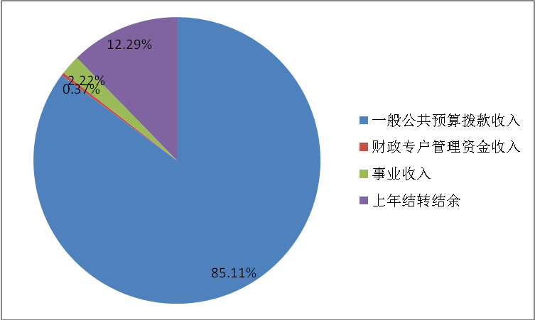 圖1：收入預(yù)算