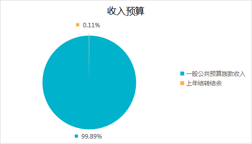 圖1：收入預(yù)算