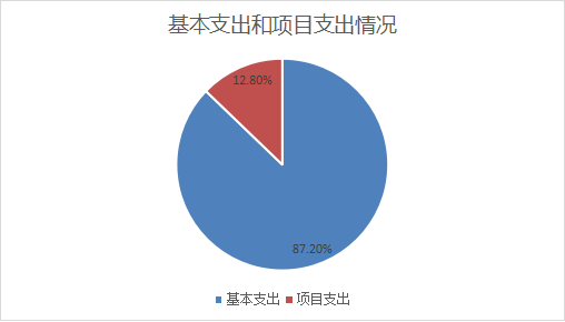 圖2：基本支出和項(xiàng)目支出情況