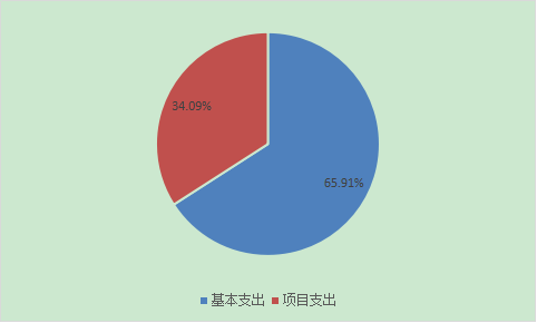 圖2：基本支出和項(xiàng)目支出情況