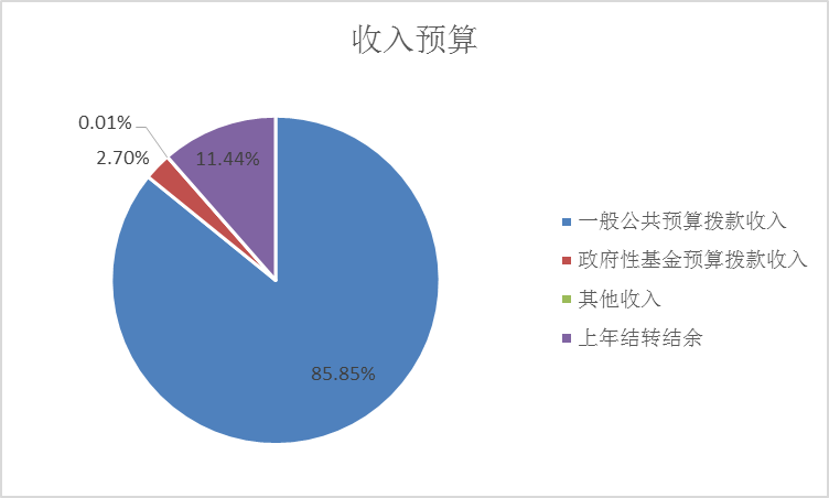 圖1：收入預算