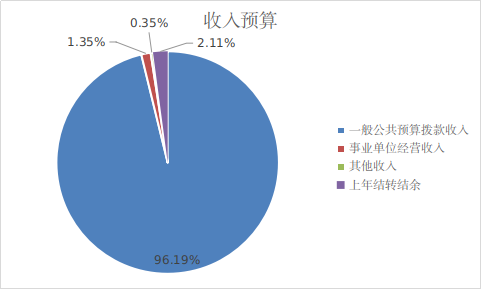 圖1：收入預(yù)算