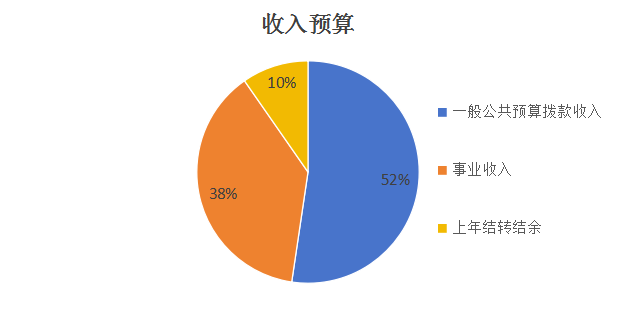 圖1：收入預(yù)算