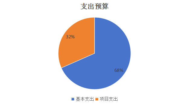 圖2：基本支出和項(xiàng)目支出情況