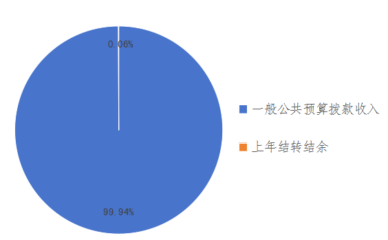圖1：收入預(yù)算